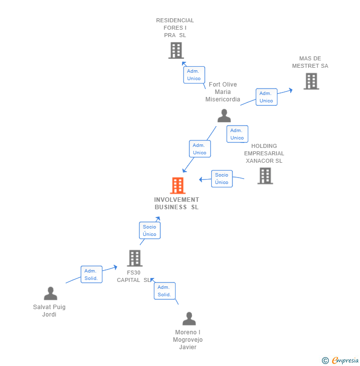 Vinculaciones societarias de INVOLVEMENT BUSINESS SL