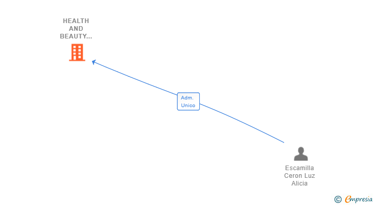 Vinculaciones societarias de HEALTH AND BEAUTY MENORCA SL
