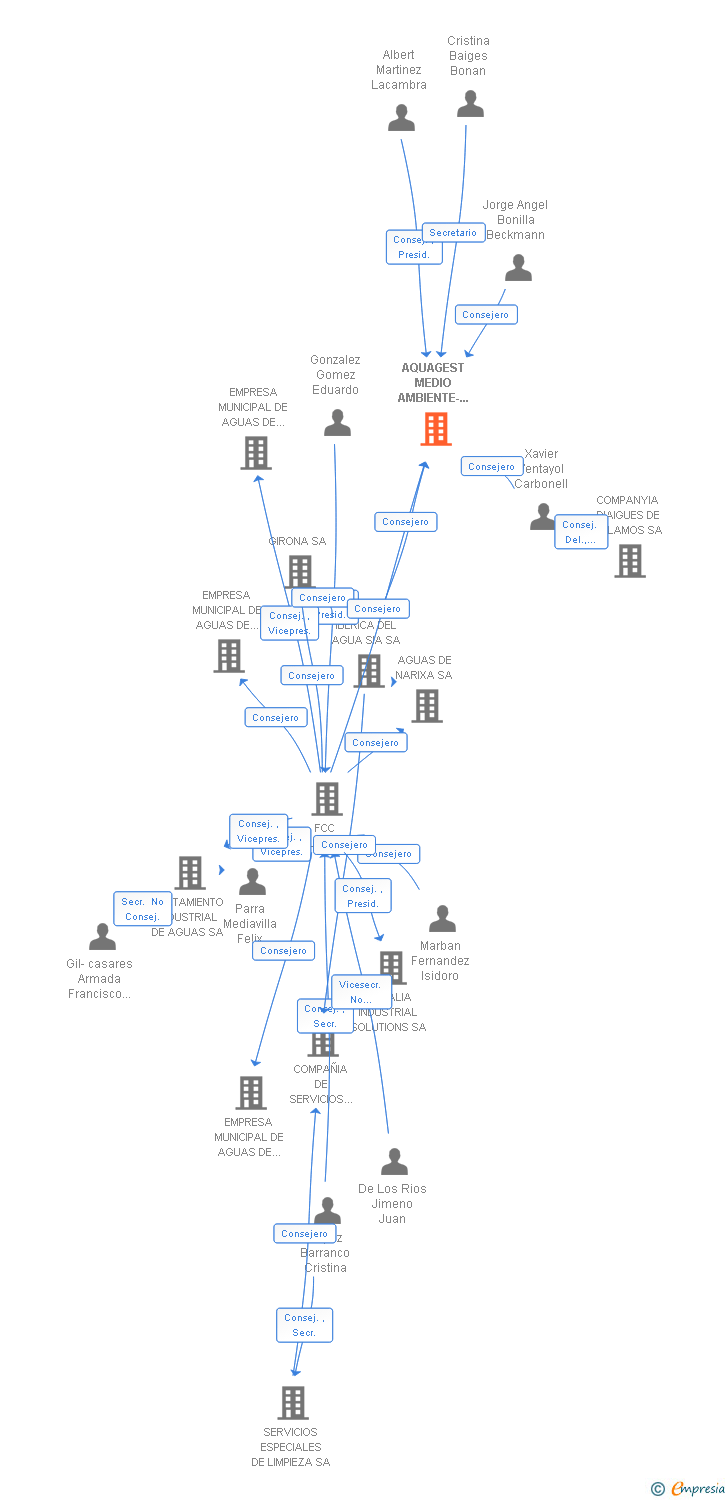 Vinculaciones societarias de SOREA AQUALIA AIE