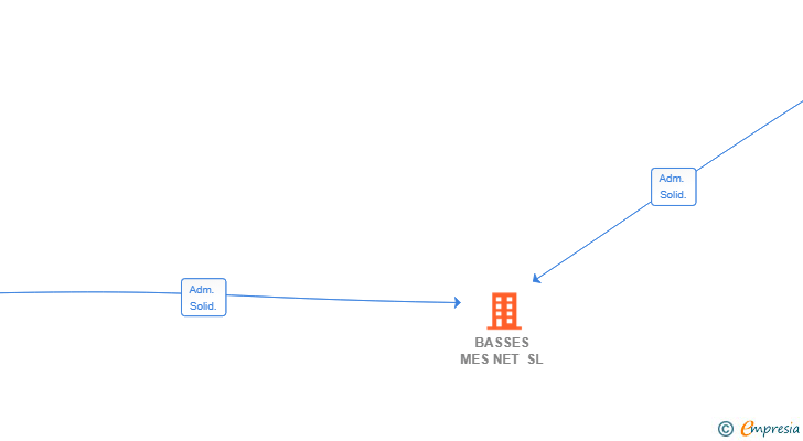 Vinculaciones societarias de BASSES MES NET SL