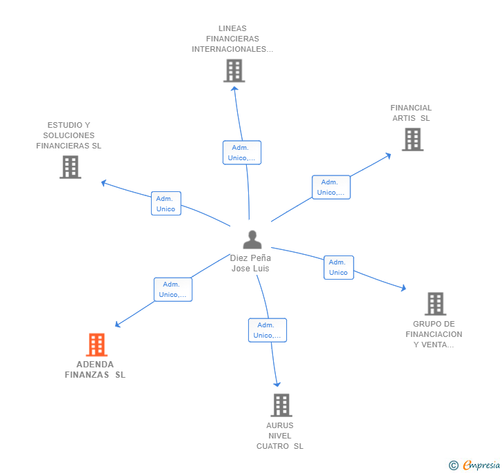 Vinculaciones societarias de ADENDA FINANZAS SL