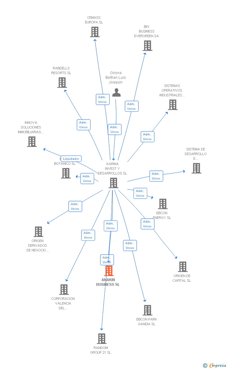 Vinculaciones societarias de ANAKIN BUSINESS SL