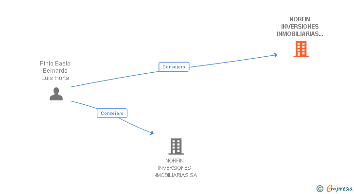 Vinculaciones societarias de NORFIN INVERSIONES INMOBILIARIAS SA SGIIC