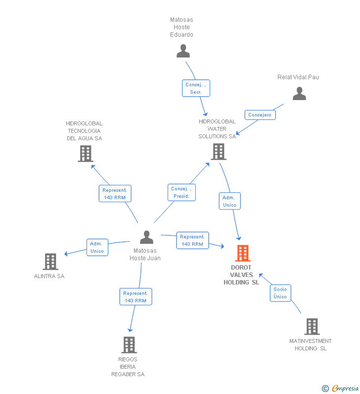 Vinculaciones societarias de MAT MANAGEMENT WATER INDUSTRIES SL