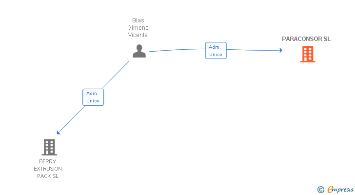 Vinculaciones societarias de PARACONSOR SL