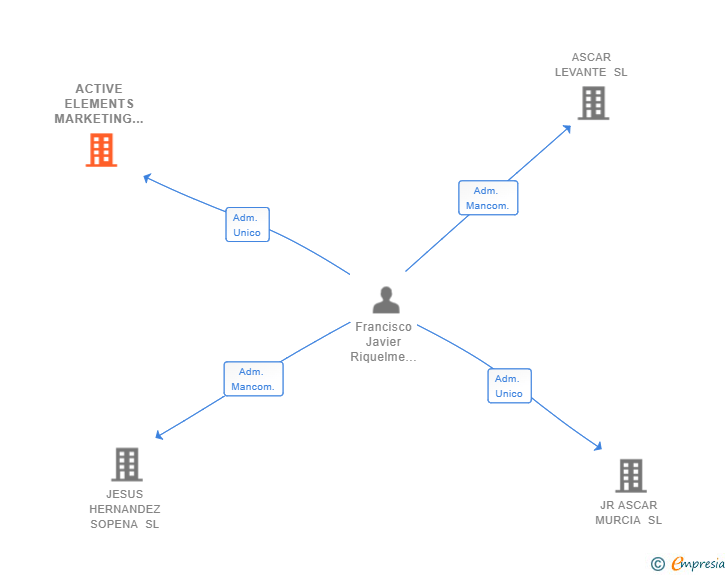 Vinculaciones societarias de ACTIVE ELEMENTS MARKETING SL