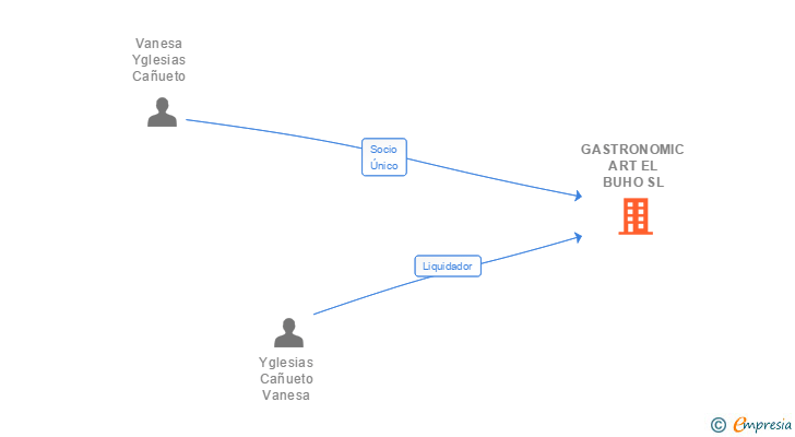 Vinculaciones societarias de GASTRONOMIC ART EL BUHO SL