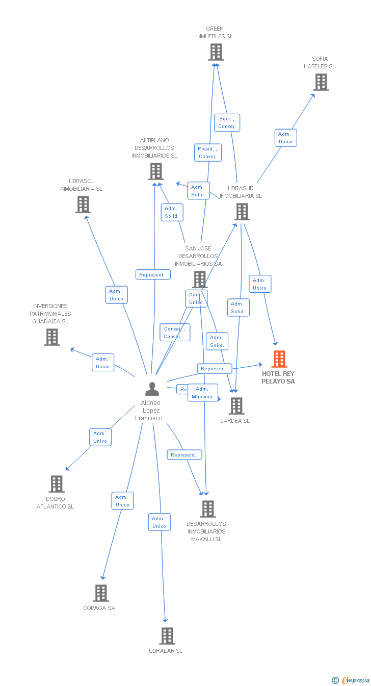 Vinculaciones societarias de HOTEL REY PELAYO SA