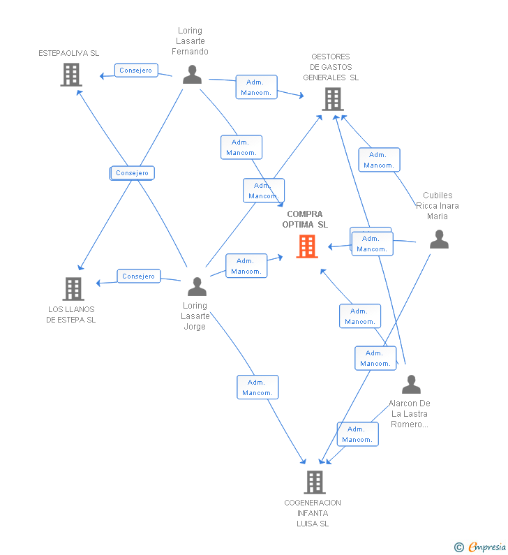 Vinculaciones societarias de COMPRA OPTIMA SL