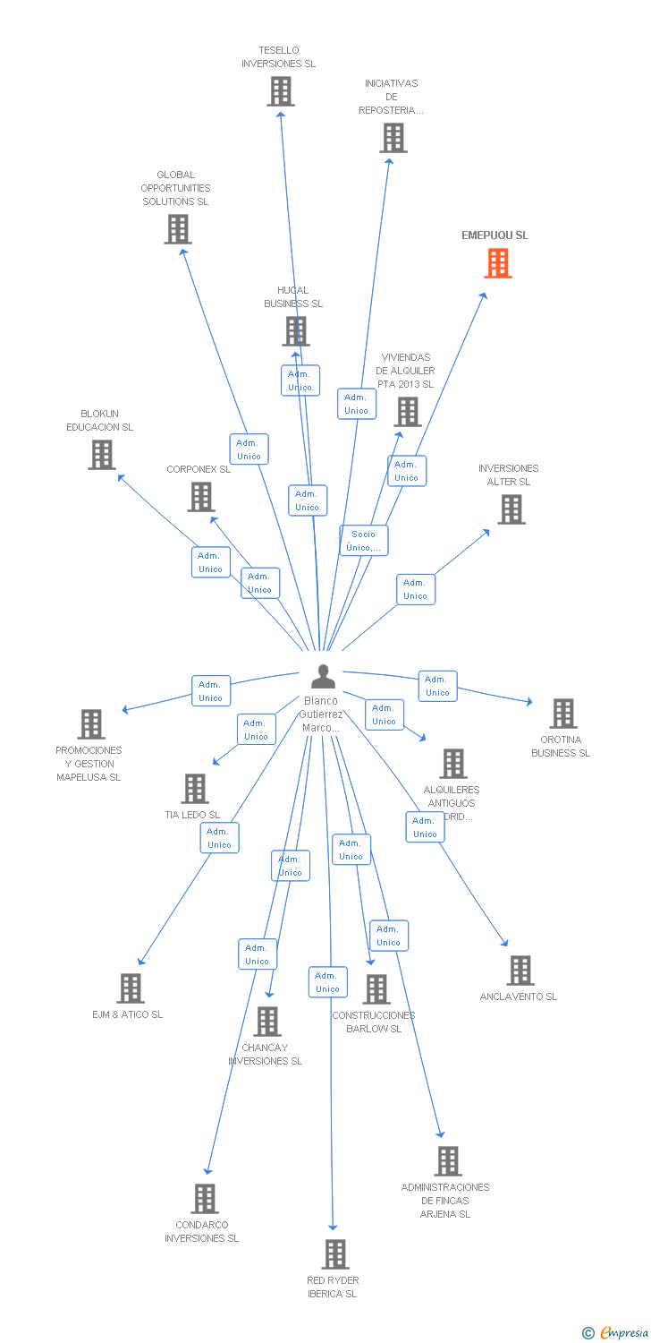 Vinculaciones societarias de EMEPUQU SL