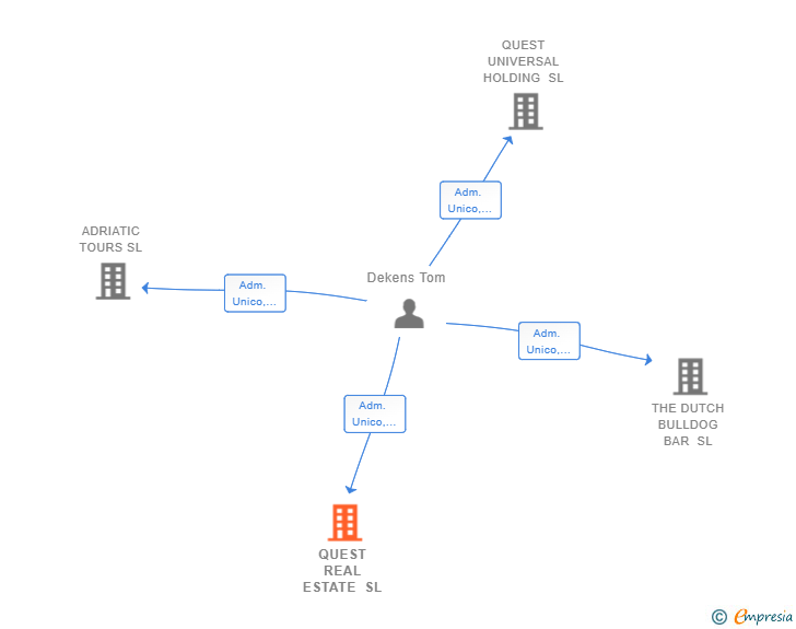 Vinculaciones societarias de QUEST REAL ESTATE SL