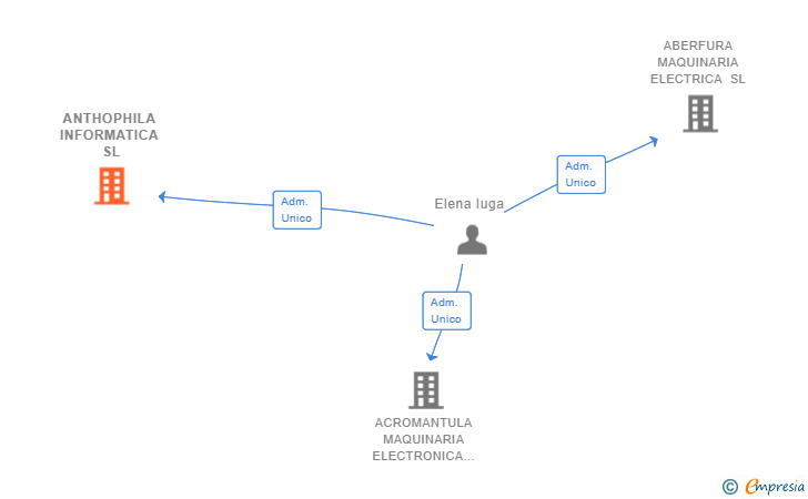 Vinculaciones societarias de ANTHOPHILA INFORMATICA SL