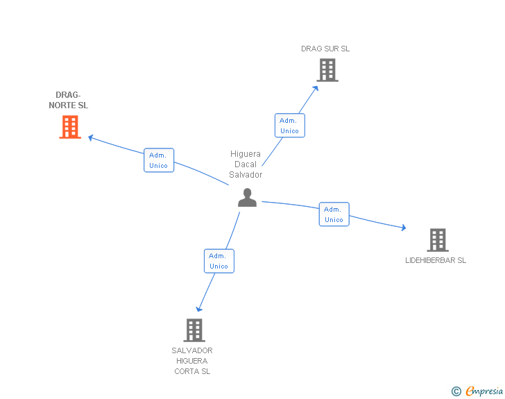 Vinculaciones societarias de DRAG-NORTE SL (EXTINGUIDA)
