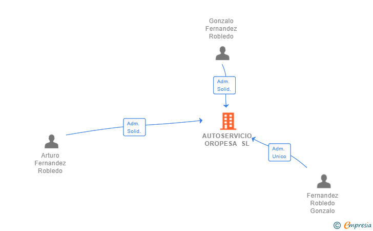Vinculaciones societarias de AUTOSERVICIO OROPESA SL