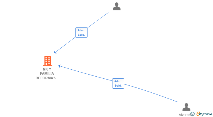 Vinculaciones societarias de NK Y FAMILIA REFORMAS SL