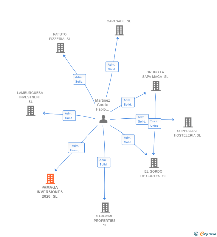 Vinculaciones societarias de PAMAGA INVERSIONES 2020 SL