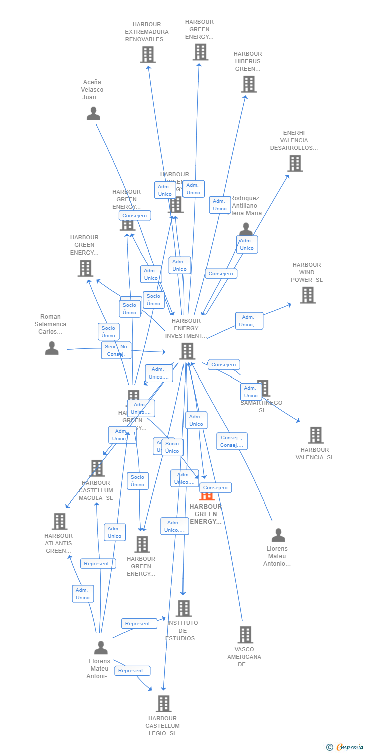 Vinculaciones societarias de HARBOUR GREEN ENERGY SOLUTION 12 SL