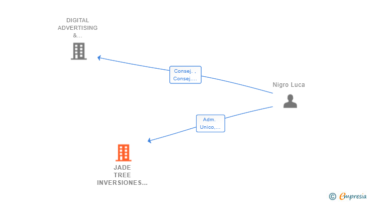 Vinculaciones societarias de JADE TREE INVERSIONES SL