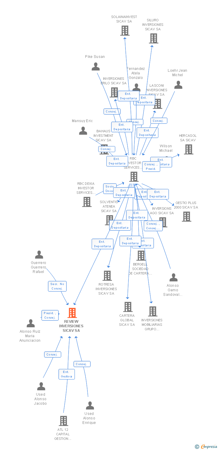 Vinculaciones societarias de REVIEW INVERSIONES SICAV SA