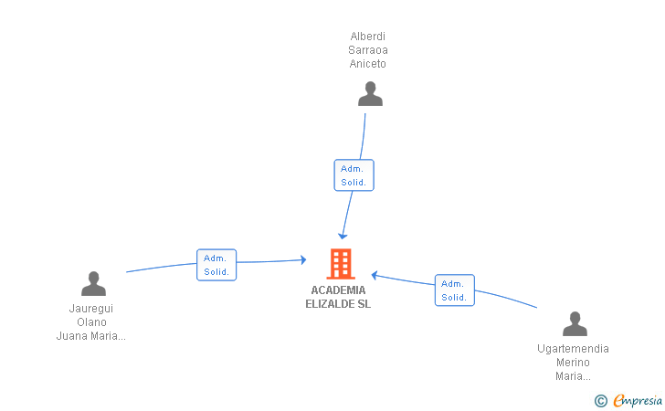 Vinculaciones societarias de ACADEMIA ELIZALDE SL