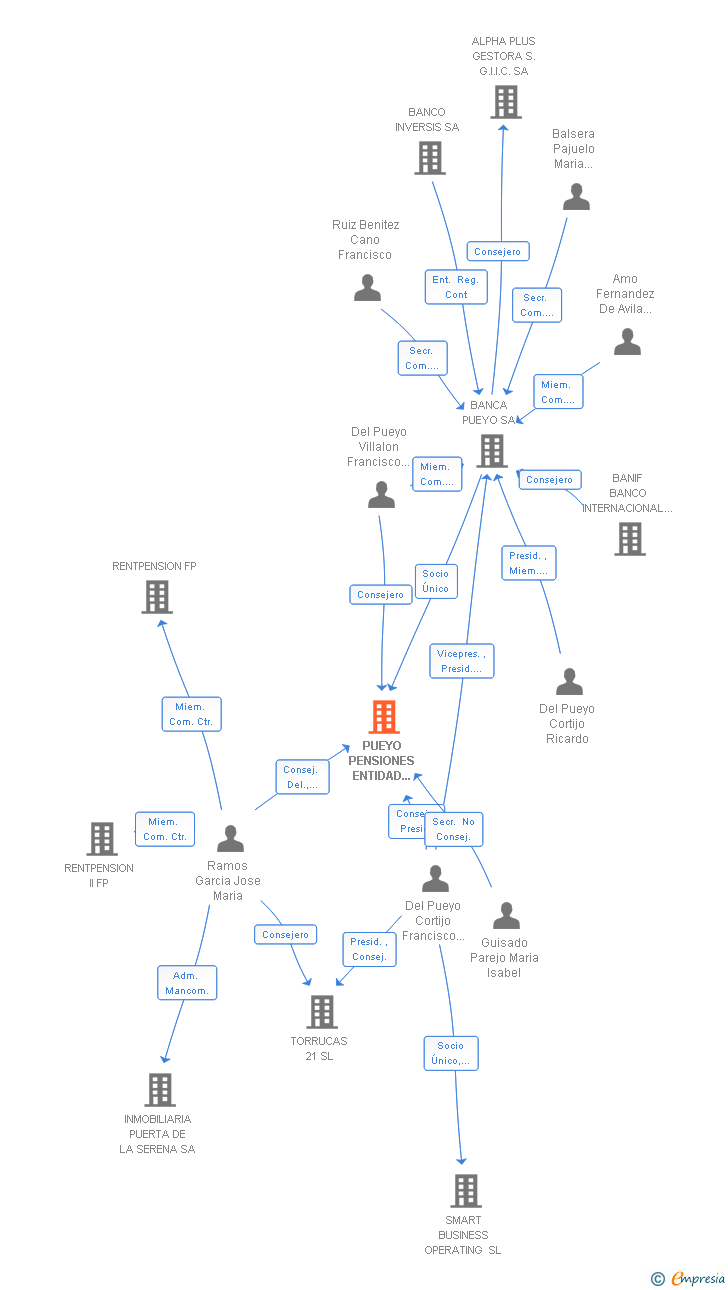 Vinculaciones societarias de PUEYO PENSIONES ENTIDAD GESTORA DE FONDOS DE PENSIONES SA