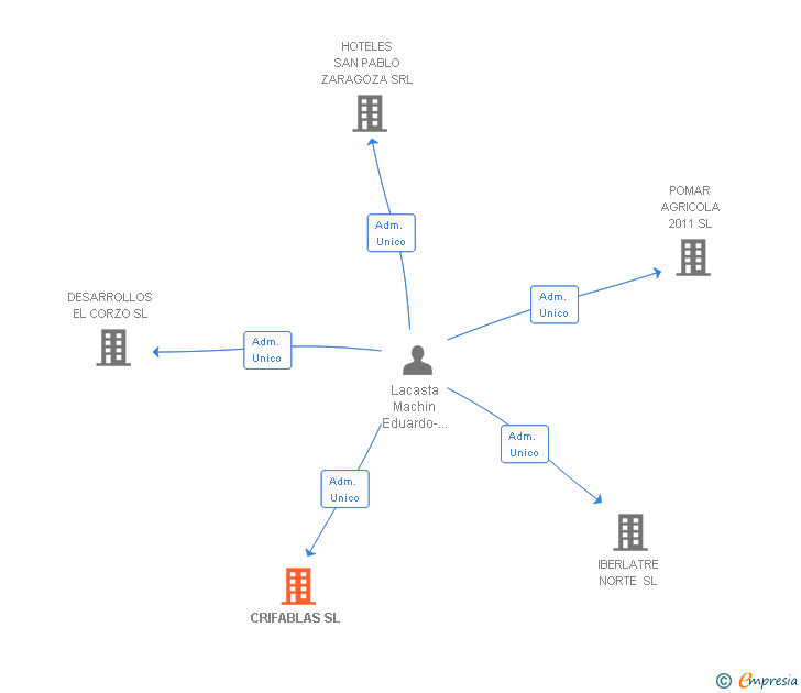 Vinculaciones societarias de CRIFABLAS SL