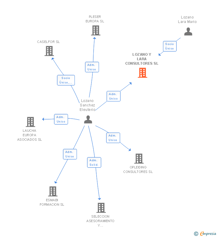 Vinculaciones societarias de LOZANO Y LARA CONSULTORES SL