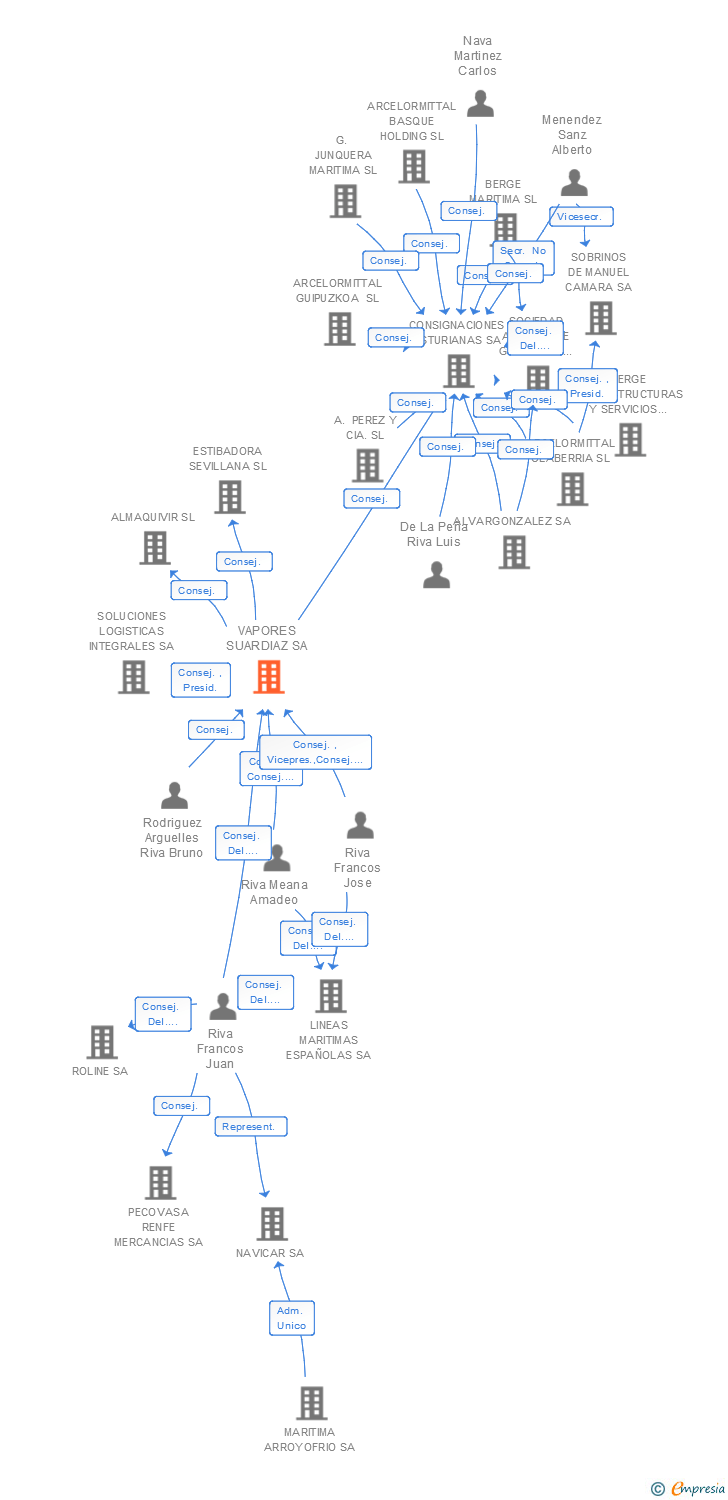 Vinculaciones societarias de VAPORES SUARDIAZ SA (EXTINGUIDA)