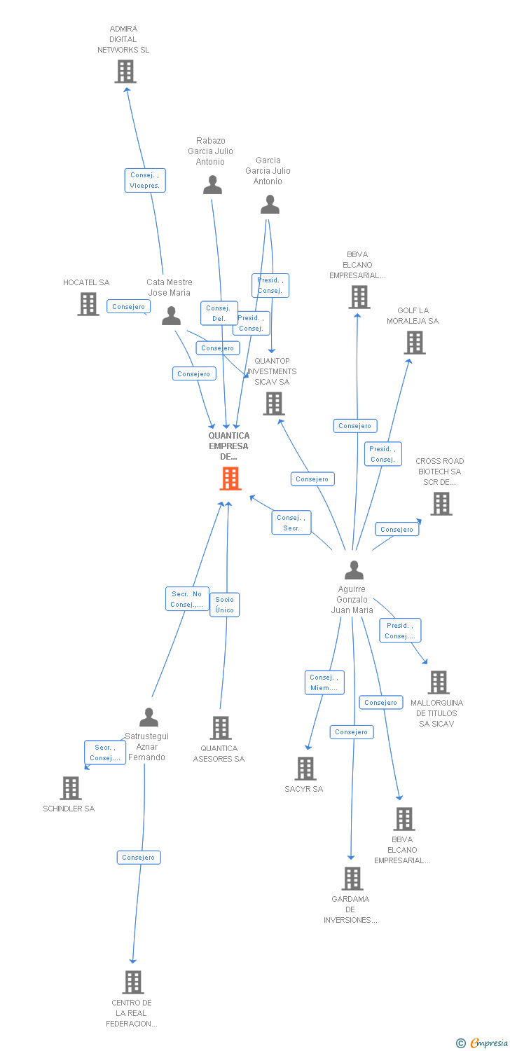 Vinculaciones societarias de QUANTICA EMPRESA DE ASESORAMIENTO FINANCIERO INDEPENDIENTE E.A.F.I SL