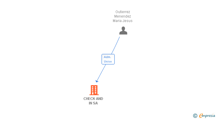 Vinculaciones societarias de CHECK AND IN SA