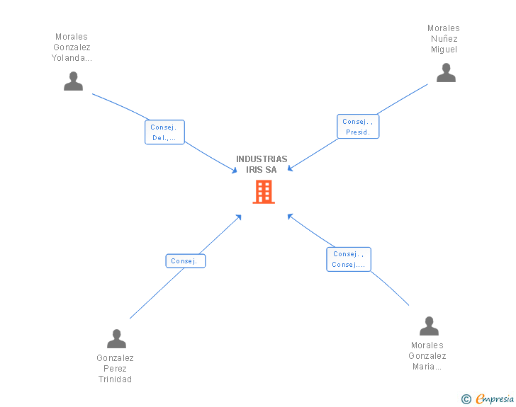 Vinculaciones societarias de INDUSTRIAS IRIS SA
