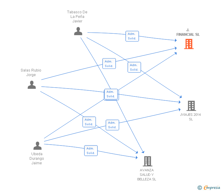 Vinculaciones societarias de J. FINANCIAL SL