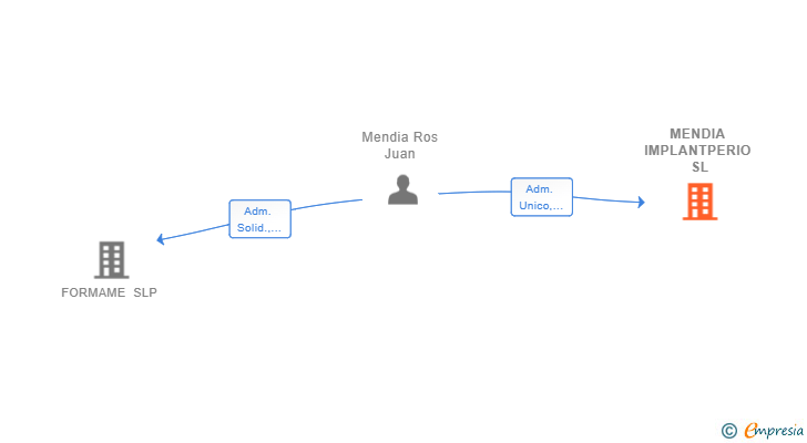 Vinculaciones societarias de MENDIA IMPLANTPERIO SL