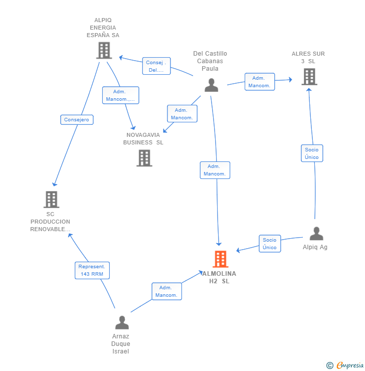 Vinculaciones societarias de ALMOLINA H2 SL