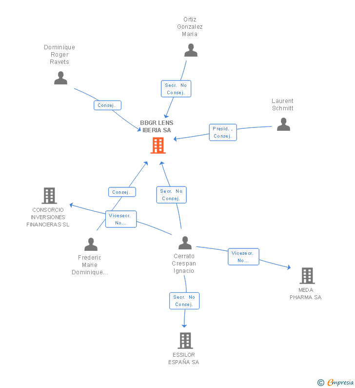 Vinculaciones societarias de NEXO OPTICS SA