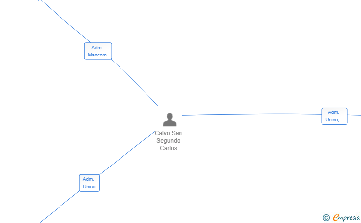 Vinculaciones societarias de CHAOLCA 2025 SL