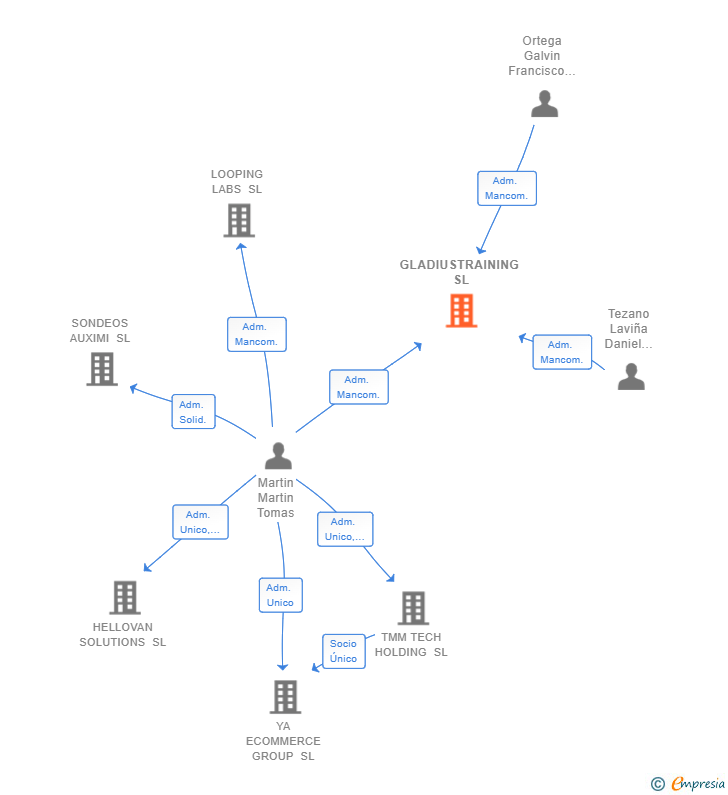 Vinculaciones societarias de GLADIUSTRAINING SL