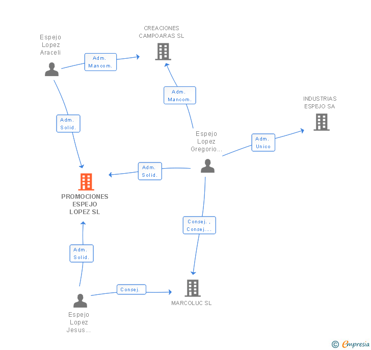 Vinculaciones societarias de PROMOCIONES ESPEJO LOPEZ SL
