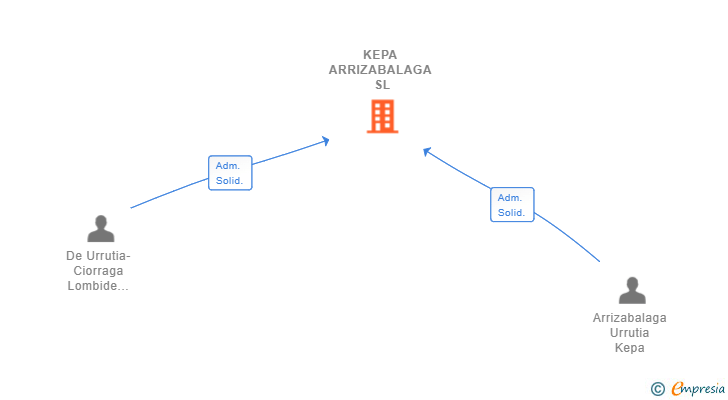Vinculaciones societarias de KEPA ARRIZABALAGA SL
