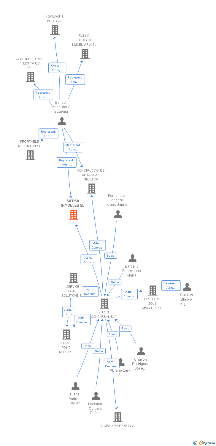 Vinculaciones societarias de SATISA INMOBLES SL