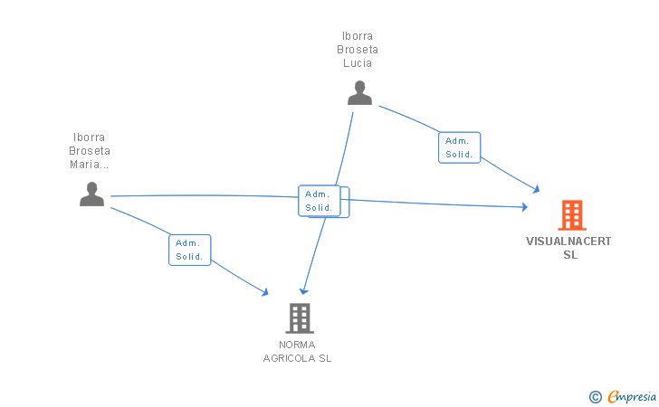 Vinculaciones societarias de VISUALNACERT SL