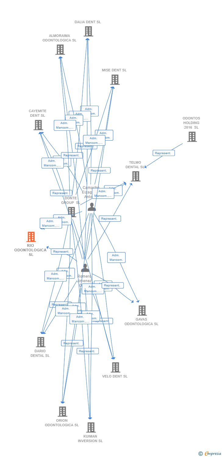 Vinculaciones societarias de RIO ODONTOLOGICA SL