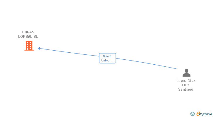Vinculaciones societarias de OBRAS LOPSAL SL