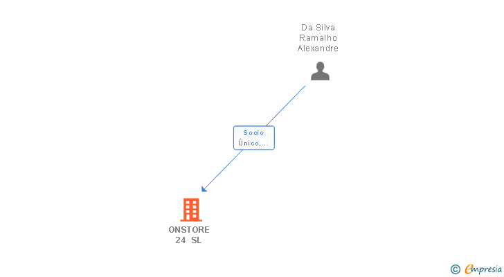 Vinculaciones societarias de ONSTORE 24 SL