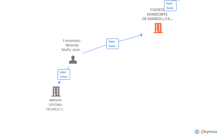 Vinculaciones societarias de FUERTE HORIZONTE DESARROLLOS SL