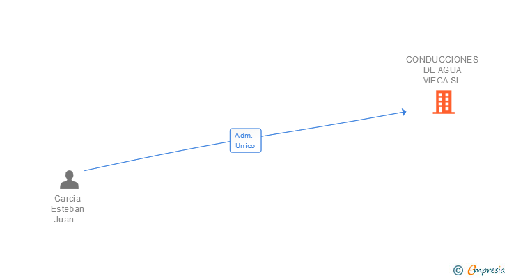 Vinculaciones societarias de CONDUCCIONES DE AGUA VIEGA SL