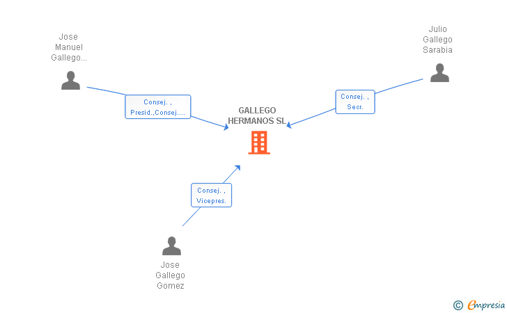 Vinculaciones societarias de GALLEGO HERMANOS SL (EXTINGUIDA)