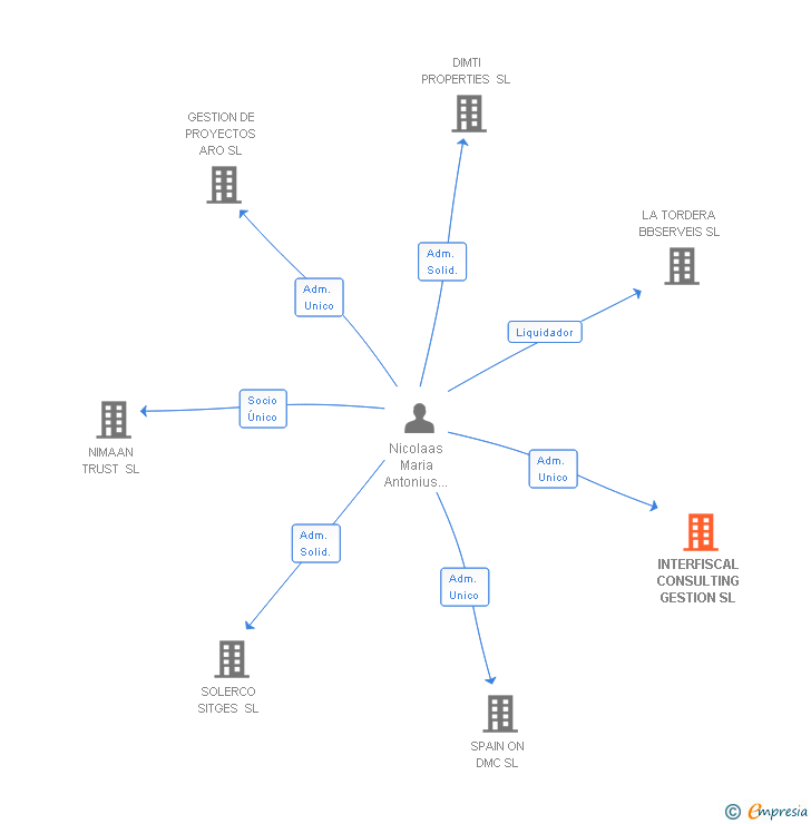 Vinculaciones societarias de INTERFISCAL CONSULTING GESTION SL