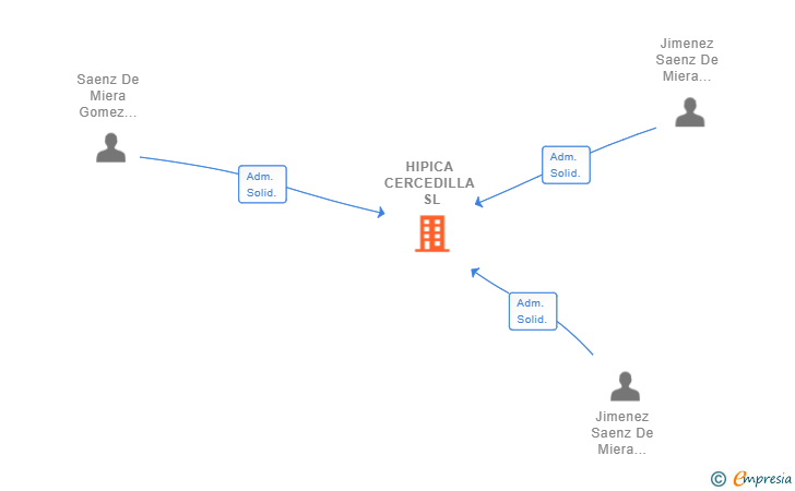 Vinculaciones societarias de HIPICA CERCEDILLA SL
