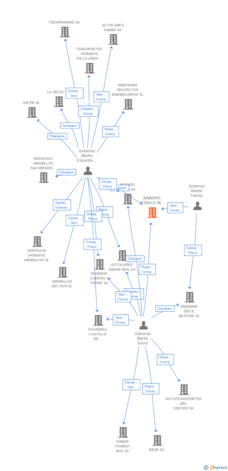Vinculaciones societarias de ARROYO CEILLO SL